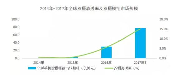 双摄像头2017年全球规模有望突破77亿美元